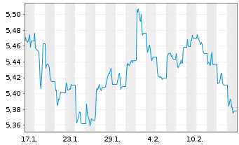 Chart iShs DL Treas.Bd 1-3yr U.ETF - 1 mois