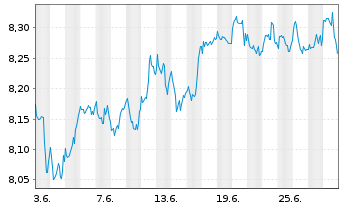 Chart iShsIV-Edge MSCI Wo.Mult.U.ETF - 1 mois