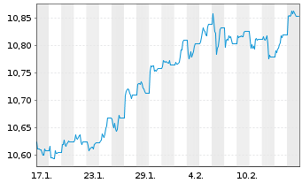 Chart PFI ETFs-S.-T.HY C.B.I.U.ETF - 1 Month