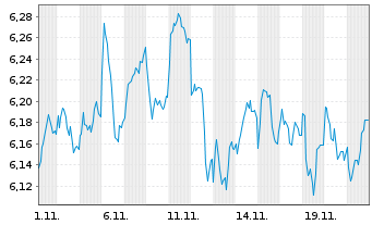 Chart iShs VI-MSCI Eur.Mid Cap.U.ETF - 1 Monat