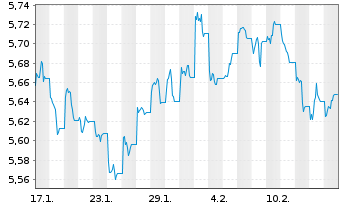 Chart iShs DL Corp Bond UCITS ETF - 1 mois