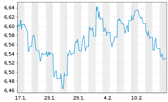 Chart iShsII-$Hgh Yld Corp Bd U.ETF - 1 mois