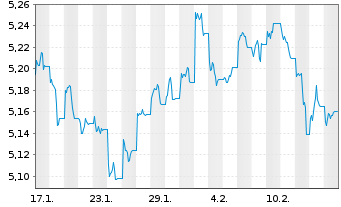 Chart iShsII-US Aggregate Bd U.ETF - 1 mois