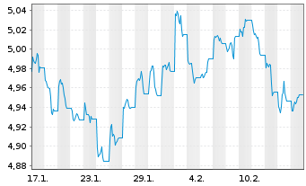 Chart iShsIV-US Mortg.Back.Sec.U.ETF - 1 mois