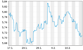 Chart iShsIV-DL Sh.Dur.Corp Bd U.ETF - 1 mois