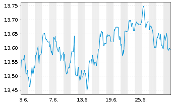 Chart Aegon AM(Ir)-A.Gl.Div.Income Reg.Sh. A(Acc) EUR oN - 1 Month