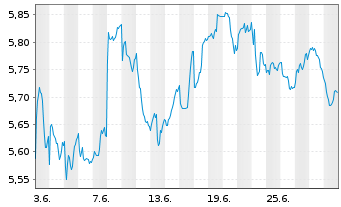 Chart iShsIII-MSCI S.Arab.Capp.U.ETF - 1 mois