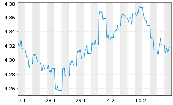 Chart iShsIII-Gl.Govt Bond UCITS ETF - 1 mois