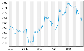 Chart iShs Core FTSE 100 UCITS ETF USD Hgd. Acc.  - 1 mois