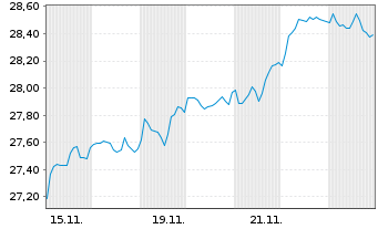 Chart Xtrackers-Gl.Infra.ESG U.ETF - 1 Monat