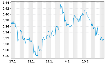 Chart iShsIII-Core Gl.Aggr.Bd UC.ETF - 1 mois