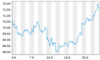 Chart SPDR MSCI Japan UCITS ETF - 1 Month