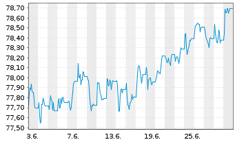 Chart WisdomTree AT1 CoCo Bond UCITS ETF - USD - 1 mois