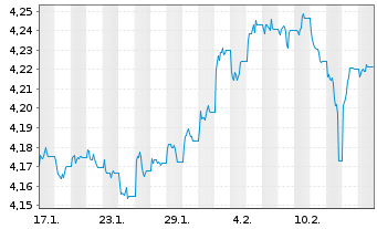 Chart iShsVI-Gl.AAA-AA Govt Bd U.ETF - 1 mois