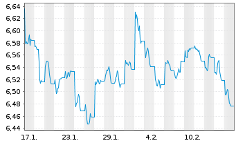 Chart iShs DL Co.Bd In.Ra.Hgd U.ETF - 1 mois