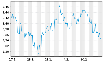 Chart iShsIV-DL Sh.Du.H.Y.C.Bd U.ETF - 1 mois