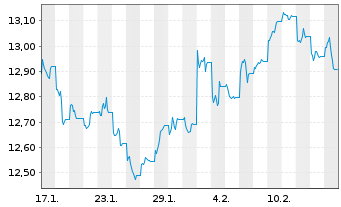 Chart WisdomTree Enh.Comm.UCITS ETF USD o.N. - 1 Month