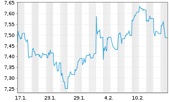 Chart iShs VI-Bloomb.R.S.Comm.UC.ETF - 1 mois