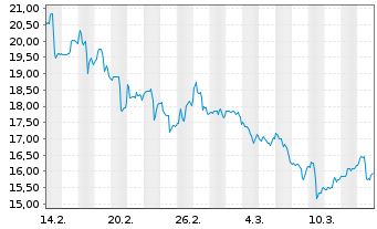 Chart Cellebrite DI Ltd. - 1 Month