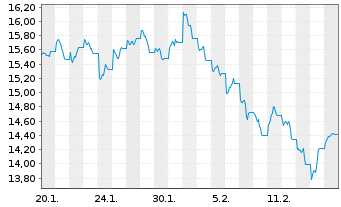 Chart WisdomTree Comm. Securit. Ltd. DAILY SHORT COPPER - 1 Month