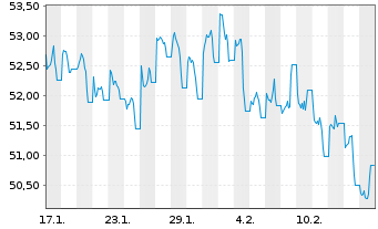 Chart WisdomTree Comm. Securit. Ltd. 1X D.Sh All Com. - 1 Month