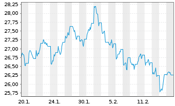 Chart WisdomTree Comm. Securit. Ltd. 1X DY SHT Ind. Met. - 1 Month