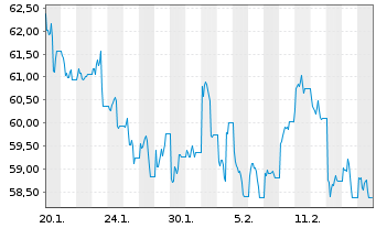 Chart WisdomTree Comm. Securit. Ltd. UBS Crud.S.IdxFWD - 1 Month