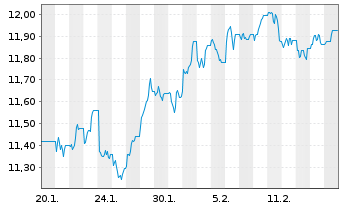 Chart WisdomTree Comm. Securit. ZT07/Und.UBS Agricult - 1 Month