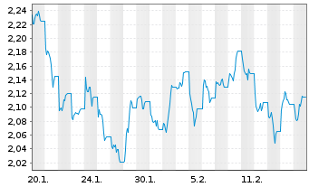 Chart WisdomTree Comm. Securit. Ltd. X DY LG ALUMINIUM - 1 Month