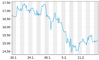 Chart WisdomTree Comm. Securit. Ltd. ZT08/Und.UBS Cocoa - 1 Month