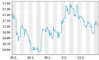 Chart WisdomTree Comm. Securit. Ltd. DJ UBS Lead Sub-IDX - 1 Month