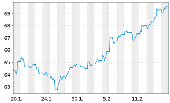 Chart WisdomTree Comm. Securit. Ltd. UBS Tin Sub-IDX - 1 Month