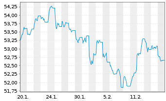 Chart WisdomTree Foreign Exchan. Ltd MSFX Short JPY - 1 Month