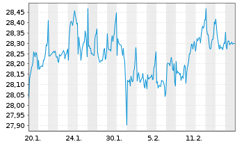 Chart WisdomTree Foreign Exchan. Ltd MSFX Short CHF - 1 Month