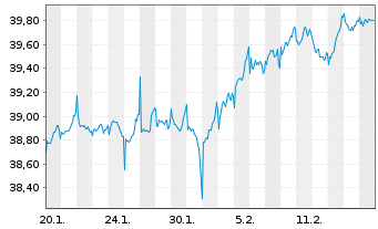 Chart WisdomTree Foreign Exchan. Ltd MSFX Long SEK - 1 Month