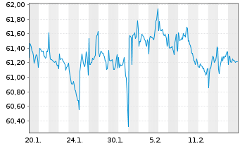 Chart WisdomTree Foreign Exchan. MSFX Long CHF IDX - 1 Month