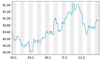 Chart WisdomTree Foreign Exchan. Ltd MSFX Long JPY - 1 Month