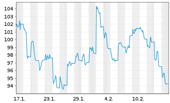 Chart WisdomTree Foreign Exchan. Ltd MSFX 3X Short EU - 1 Month