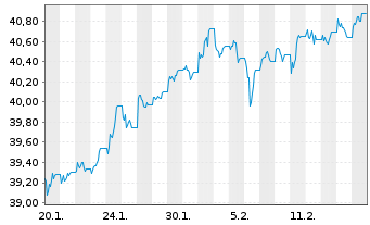 Chart WisdomTree Foreign Exchan. Ltd MSFX Short CHF IDX - 1 Month