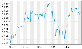 Chart WisdomTree Foreign Exchan. Ltd MSFX Short Jap. I - 1 Month