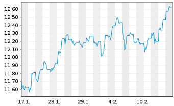 Chart WisdomTree Foreign Exchan. MSFX 3X Long GBP IDX - 1 Month