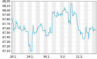 Chart WisdomTree Foreign Exchan. Ltd MSFX Long CHF/GBP - 1 Month