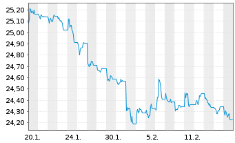 Chart WisdomTree Foreign Exchan.  MSFX 3X Long EUR/GBP - 1 Month