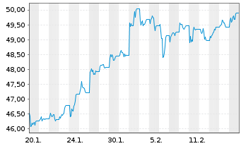 Chart WisdomTree Foreign Exchan. MSFX 3XShort EUR/GBP - 1 Month