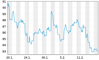 Chart WisdomTree Foreign Exchan. MSFX 3X Long USD/GBP - 1 Month