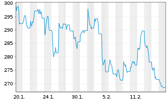 Chart WisdomTree Foreign Exchan. MSFX 3X Short JPY IDX - 1 Month