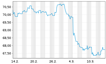 Chart WisdomTree Foreign Exchan. Ltd MSFX Long DL/LS IDX - 1 mois