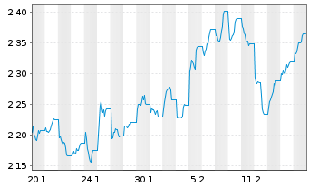 Chart WisdomTree Foreign Exchan. MSFX 3X Long JPY IDX - 1 Month