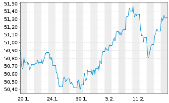 Chart WisdomTree Foreign Exchan. MSFX Long AUD/EUR - 1 Month