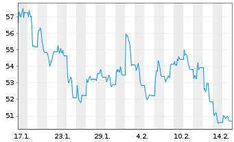 Chart WisdomTree Foreign Exchan. MSFX 3X Short GBP IDX - 1 Month